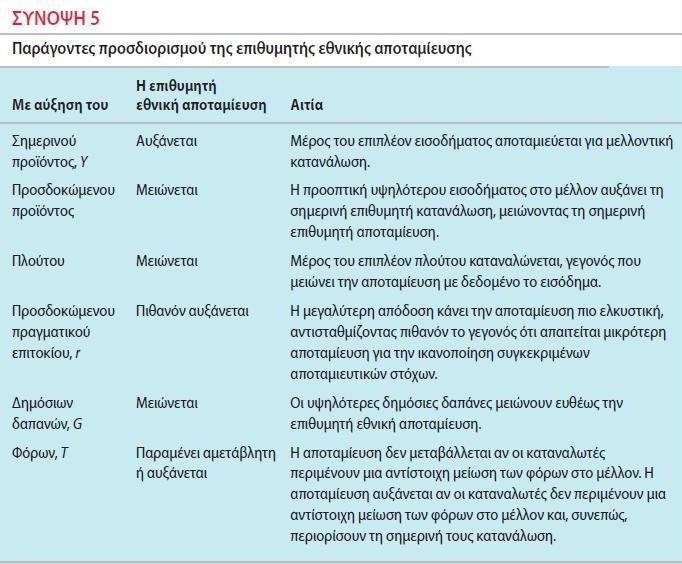 Κατανάλωση και