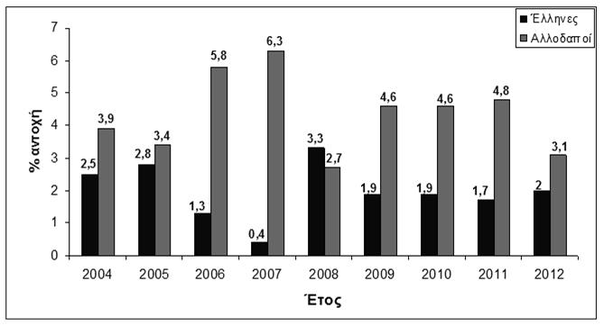 1. Ο ασθενής ετέθη τελικά σε Amicacin+RIF+PZA+ETH +LEVO για 2 μήνες με στόχο εν συνεχεία να λάβει RIF+PZA+ETH +LEVO Ποσοστό πολυανθεκτικότητας (MDR) κατά εθνικότητα, Ελλάδα, 2004-2012 Πηγή: Εθνικό