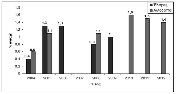 Ποσοστό εκτεταμένης ανθεκτικότητας (XDR) κατά εθνικότητα, Ελλάδα, 2004-2012 Πηγή: Εθνικό Κέντρο Αναφοράς Μυκοβακτηριδίων Γ.Ν.Ν.Θ.