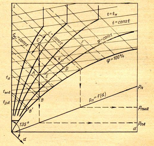 П jп. М d = 6 = 6. - П - jп. М Ылғал ауаның энтальпиясы i = i а + di б 0-3, мұндағы i а және i б кг құрғақ ауа мен су буының сәйкес энтальпиясы.