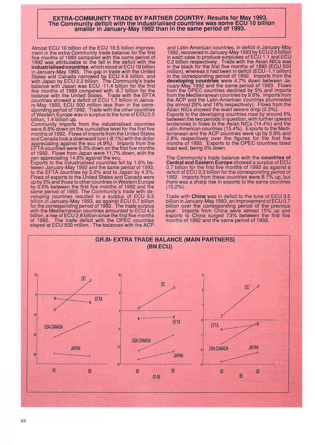 EXTR-COUTY TRE BY PRTER COUTRY: Results for ay. The Community deficit with the industrialised countries was some ECU billion smaller in anuary-ay than in the same period of.