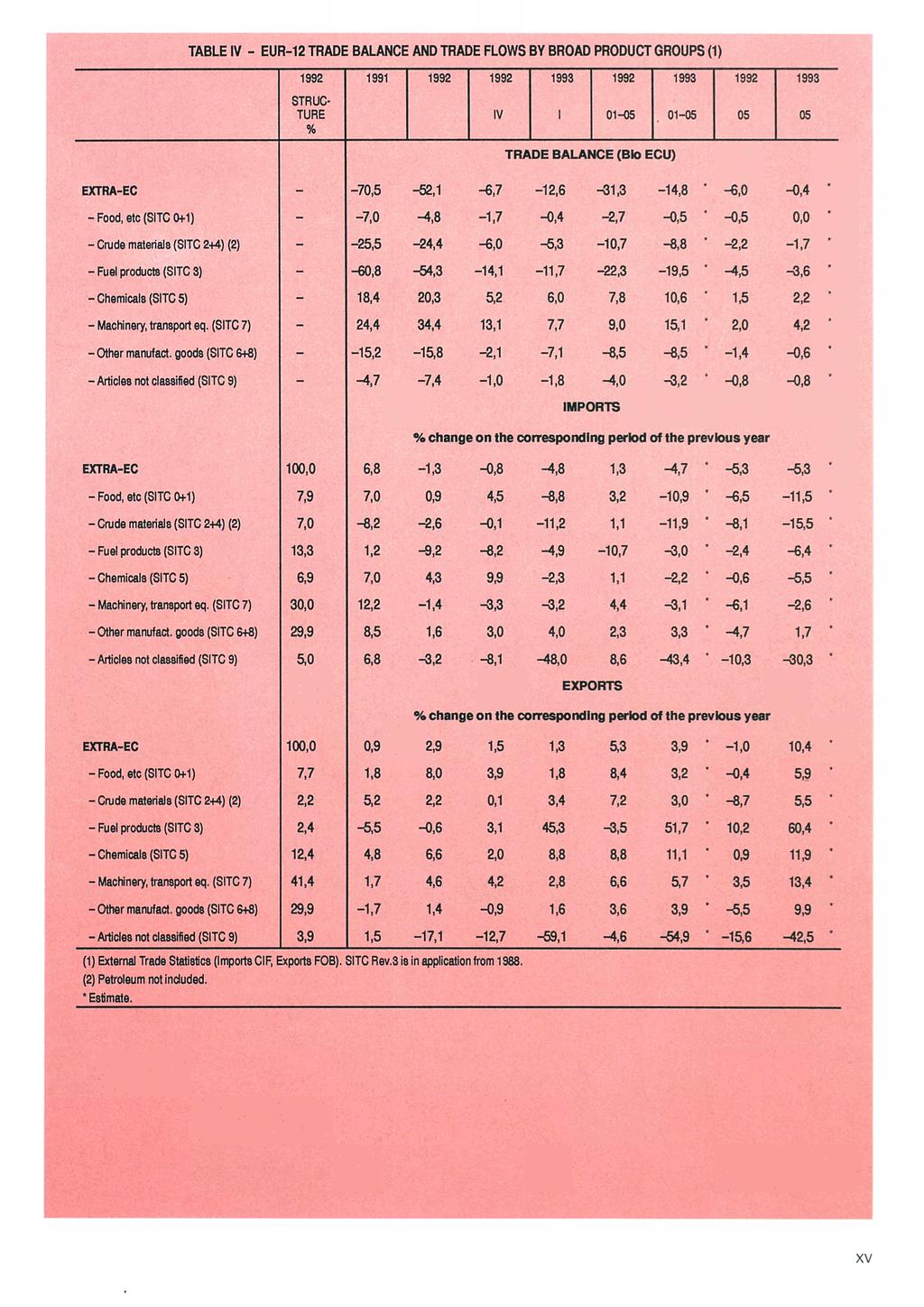 TBLE - EUR- TRE BLCE TRE LOW BY BRO PROUCT GROUP () TRUC TURE % TRE BLCE (Bio ECU) EXTR-EC,,,,, -, ",, * ood, etc (TC +), -,, -,,, ',, * Crude materials (TC +) (), -,,,,, ',, * uel products (TC ),