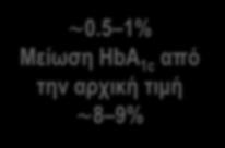 47% -0,13 Προσθήκη στην μετφορμίνη + σουλφονυλουρία 4-0.86-0,17 Προσθήκη σε αναστολέα DPP4 ± μετφορμίνη 5-0.5-0.0 Προσθήκη σε ινσουλίνη ± ΑΑΔ 6-0,39 Δαπαγλιφλοζίνη Εικονικό Φάρμακο 0.