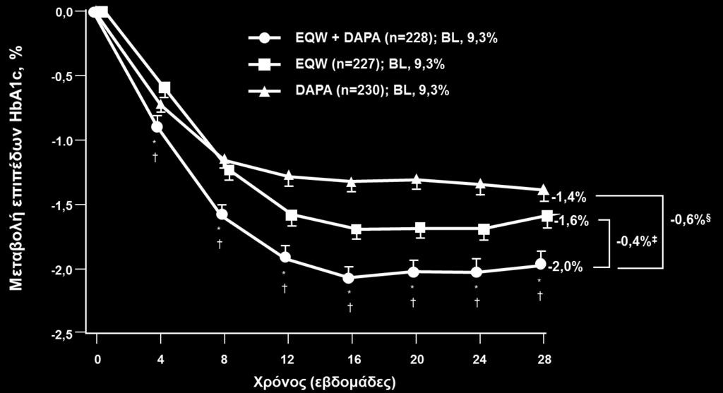 O συνδυασμός εξενατίδης QW + δαπαγλιφλοζίνης μείωσε σημαντικά την HbA1c στις 28 εβδομάδες θεραπείας * Διαφορά, p<0,05 ως προς εξενατίδη. Διαφορά, p<0,05 ως προς δαπαγλιφλοζίνη. Διαφορά, p=0,004.