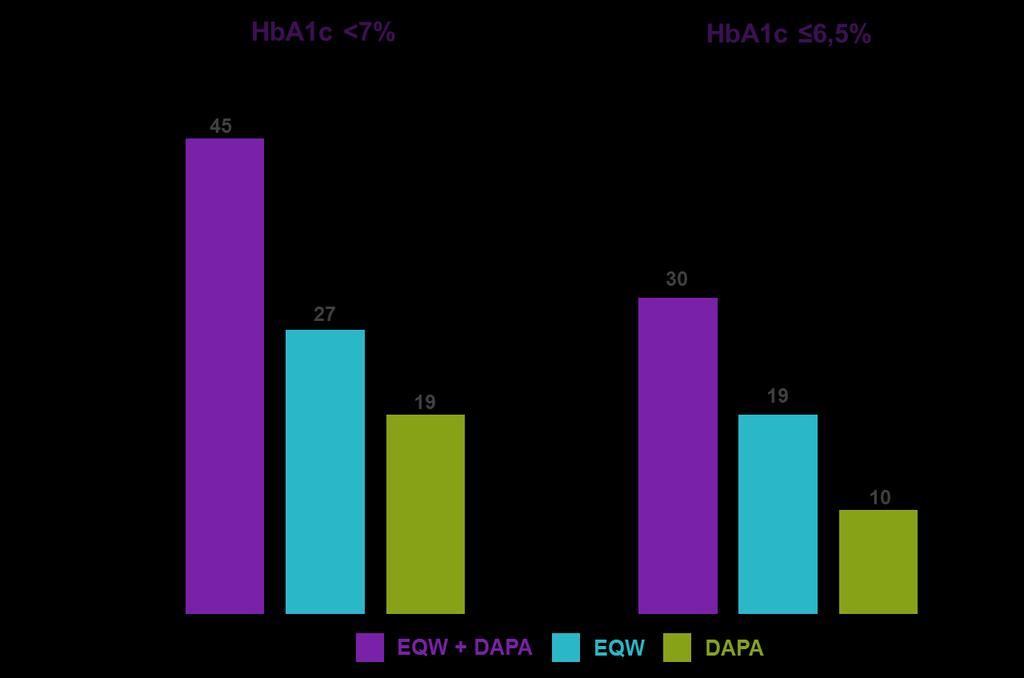 Ποσοστό ασθενών με επίτευξη στόχου HbA1c 28 εβδομάδες 1 52 εβδομάδες 2 EQW + DAPA (N=228) EQW + PBO (N=227) DAPA + PBO (N=230) Ποσοστό ασθενών με επίτευξη στόχου HbA1c<7 (95% CI) 33,8 (27,6 39,9)
