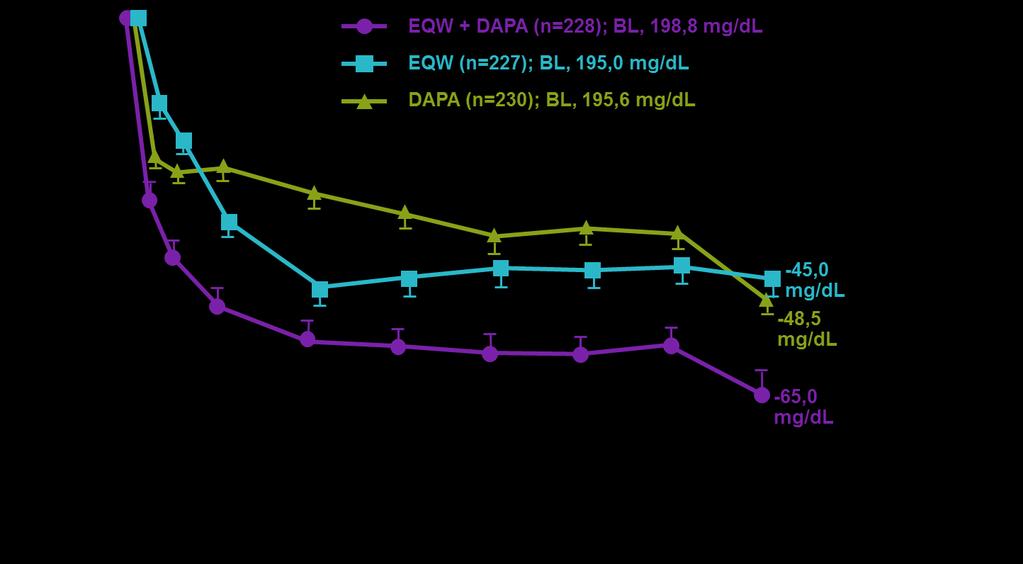 O συνδυασμός εξενατίδης QW + δαπαγλιφλοζίνης μείωσε σημαντικά την FPG στις 28 εβδομάδες θεραπείας *Διαφορά, p<0,05 ως προς εξενατίδη. Διαφορά, p<0,05 ως προς δαπαγλιφλοζίνη. Διαφορά, p<0,001.