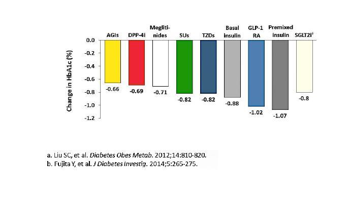 Μετα-ανάλυση : Μειώσεις της HbA1c με φάρμακα που