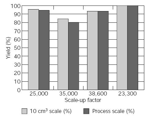 Grad de separare [%] Factor de transpunere la scară Scara de 10 cm 3 [%] Scara industrială [%] Transpunerea la scară a diferitelor etape