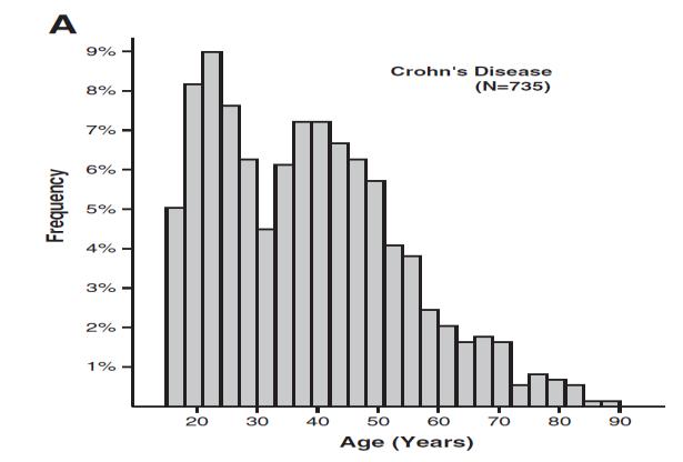ΗΛΙΚΙΑ 10-15% των πρωτο-διαγνωσθέντων CD ασθενών και 10-30% του πληθυσμού των ασθενών με ΙΦΝΕ είναι >60 έτη Η ηλικία (>60 έτη) ως ανεξάρτητος