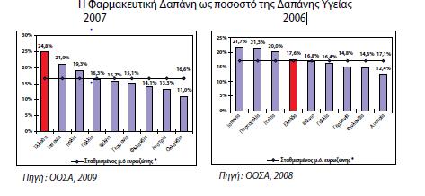 ενώ το 2006 καταλάμβανε την τέταρτη θέση (Διάγραμμα 3).