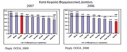 Διάγραμμα 4: Κατά κεφαλή Φαρμακευτική Δαπάνη Όπως γίνεται αντιληπτό, οι μεγάλες διαφορές στα παραπάνω μεγέθη προκαλούν ερωτηματικά σχετικά με την αξιοπιστία των στοιχείων της φαρμακευτικής δαπάνης,