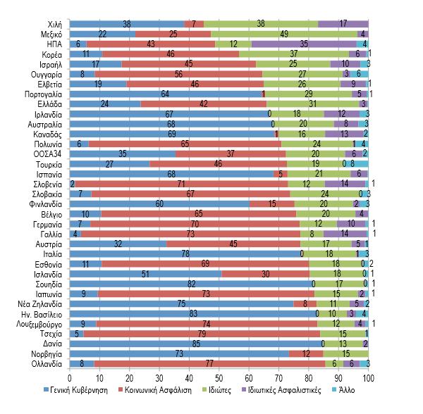 Διάγραμμα 5: Τρόπος χρηματοδότησης Δαπανών Υγείας ανά φορέα Τα κρατικά συστήματα Beveridge, όπως της Βρετανίας και του Καναδά, που στηρίζονται σε χρηματοδότηση από τη γενική φορολογία, και τα