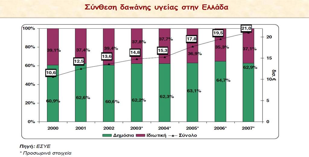Διάγραμμα 6: Η σύνθεση της συνολικής Δαπάνης Υγείας κατά μείζονα