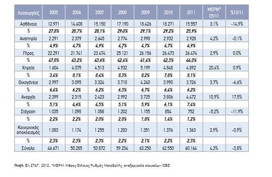 καταλαμβάνουν το 29,4%, έναντι 25,9% στην Ελλάδα.