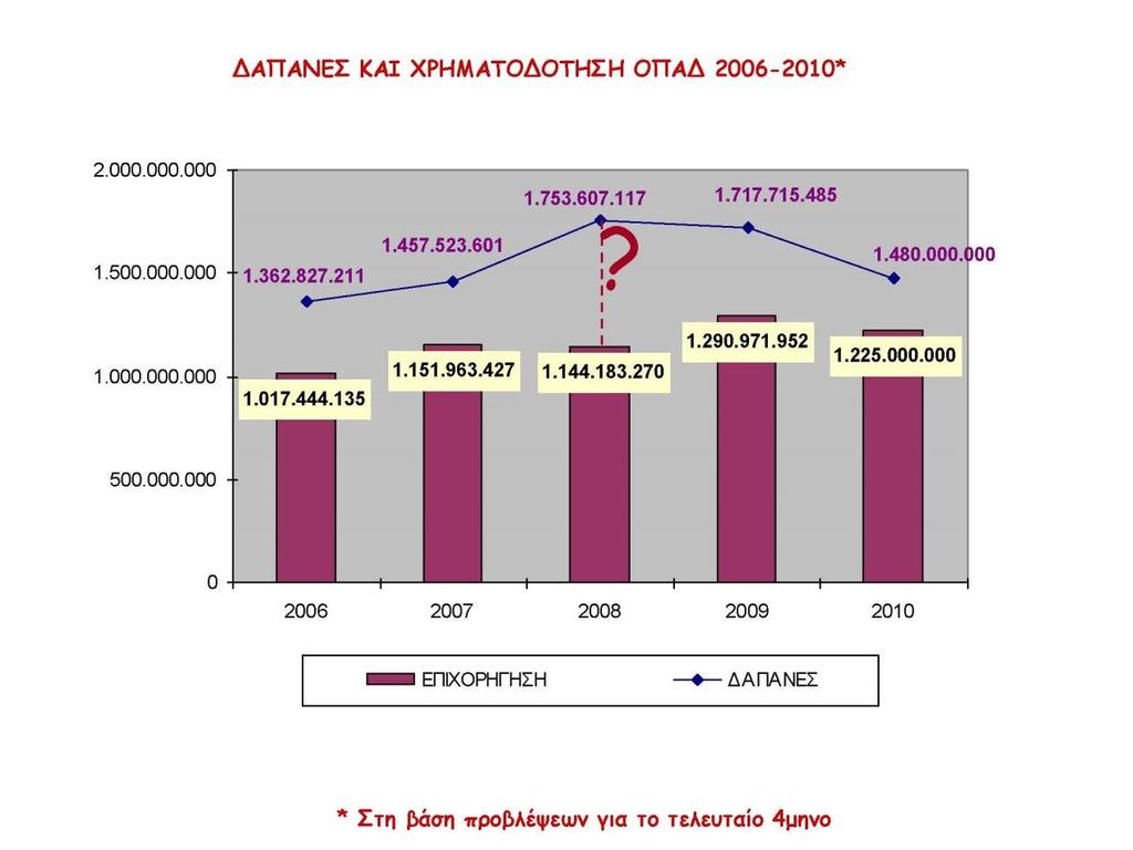 ΟΠΑΔ Διάγραμμα 10 :