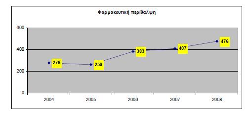 Στη συνέχεια, στο διάγραμμα 13 φαίνεται ξεκάθαρα η κατά κεφαλή φαρμακευτική δαπάνη για το ταμείο του ΟΠΑΔ τα έτη 2004 έως 2008.