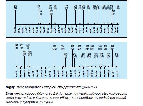 περίοδο 1998 έως 2009, ενώ σημειώνεται ότι οι ημερομηνίες στον οριζόντιο άξονα, παρουσιάζουν τις ημερομηνίες έναρξης ισχύος των δελτίων τιμών.