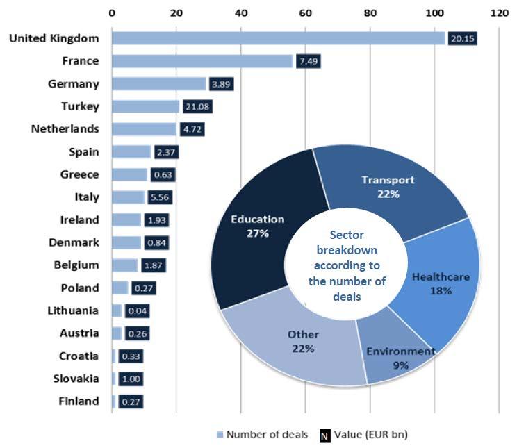 H Eυρωπαϊκή αγορά ΣΔΙΤ 2013-2017 (5ετία) Ην.