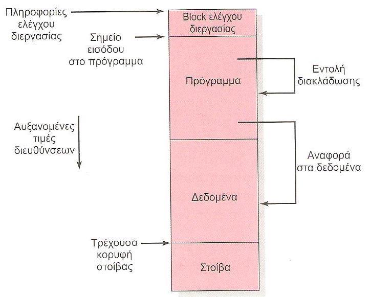 Φυσικά το ΛΣ ως υπεύθυνο για τη μεταφορά της διεργασίας στην κύρια μνήμη υπολογίζει και γνωρίζει κάθε φορά τις πραγματικές φυσικές διευθύνσεις, ώστε να έχει πρόσβαση στις απαραίτητες πληροφορίες που