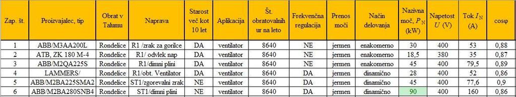 Po opravljenem popisu smo začeli z urejanjem podatkov, ki smo jih pridobili. Pomagali smo si s programskim orodjem Excel. Po posameznih enotah smo si uredili ustrezne zavihke.