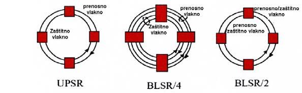 .. Prstenaste i paučinaste strukture Postoje dva osnovna i potpuno različita pristupa mrežnom dizajnu to su prsten topologija (ring) i paučinasta topologija.