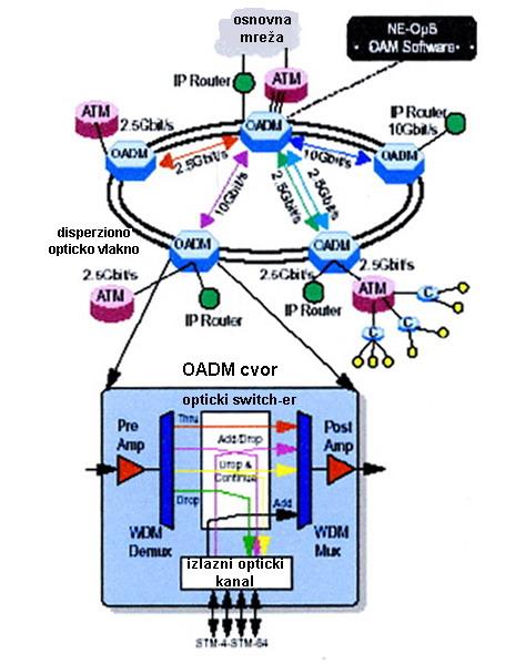 Pouzdanost i raspoloživost telekomunikacionih sistema jednosmernih prstenova sa prebacivanjem putanja (UPSR Unidirectional Path Switched Rings).