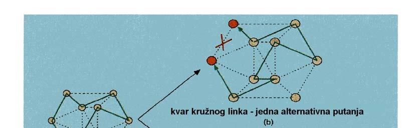 Pouzdanost i raspoloživost telekomunikacionih sistema Taj p-krug je u mogućnosti da zaštiti sve kružnične linkove, kao što se vidi na slici 5.4(b).