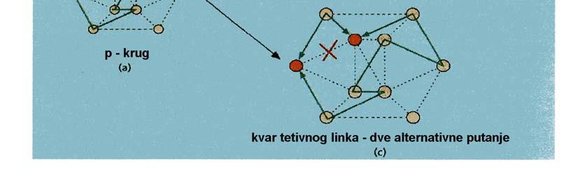 U slučaju kvara jednog takvog linka, svaki p-krug može zaštititi dve radne putanje na linku tako što obezbeđuje dve alternativne putanje oko p-kruga, što se može videti na slici 5.4 (c-d). Slika 5.
