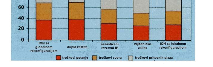 Kod statičkih šema sa osobinom brzog oporavka, IP topologija ostaje nepromenjena, dok kod dinamičkih šema postoji IP rekonfiguracija, pa