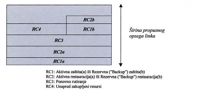 Pouzdanost i raspoloživost telekomunikacionih sistema može znati da li poseduje dovoljne resurse za novi saobraćajni tok. Podela resursa na linku je prikazana na slici 5.5. Slika 5.