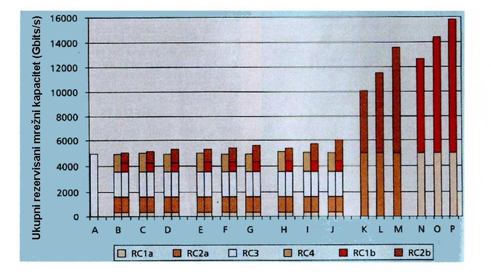 Pouzdanost i raspoloživost telekomunikacionih sistema Slika 5.7 Rezultati ispitivanja COST 39 mreže: ukupni rezervisani mrežni kapaciteti za svaki od šesnaest posmatranih scenarija Tabela 5.