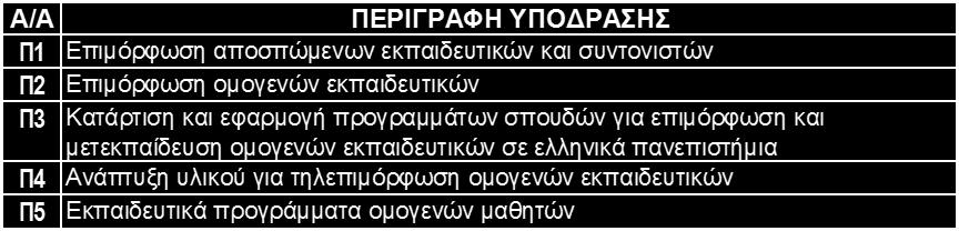 πεξηιακβάλεη ηηο παξαθάησ ππνδξάζεηο: 2 Οη ππνδξάζεηο