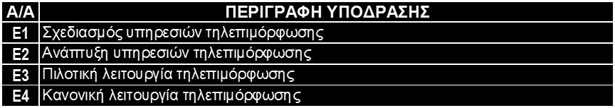 πξαγκαηνπνηήζεθαλ φιεο νη ζρεηηθέο ππνδξάζεηο Δ1, Δ2, Δ3, Δ4.