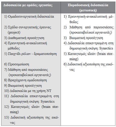 3.3 Οη ζύγρξνλεο εθπαηδεπηηθέο πξαθηηθέο Ο θαζνξηζηηθφο ξφινο ηνπ εθπαηδεπηηθνχ, φπσο δηαπηζηψζακε ζηελ πξνεγνχκελε ελφηεηα, ελ γέλεη δελ κπνξεί λα ακθηζβεηεζεί.