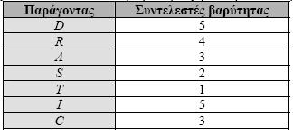 (Drastic Index ή DI) σε μια περιοχή, προκύπτει από τον πολλαπλασιασμό της αντίστοιχης βαθμολογίας για κάθε παράμετρο, με ένα συντελεστή βαρύτητας που είναι συγκεκριμένος για κάθε παράμετρο και