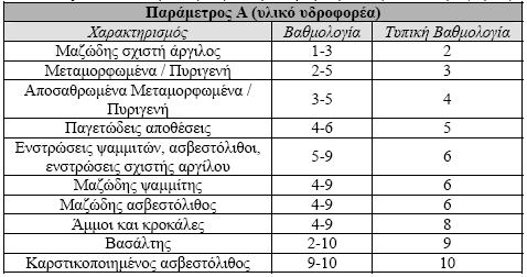 Οι τιμές των παραμέτρων της μεθοδολογίας καθώς και αυτές των αντιστοίχων συντελεστών βαρύτητας, υπολογίστηκαν σύμφωνα με όσα καθορίζονται στην τυπική μέθοδο DRASTIC (Aller et al., 1987). Α.