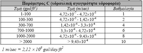 Πίνακας 6 Βαθμονόμηση της παραμέτρου S σύμφωνα με τη μεθοδολογία DRASTIC Ε. Ανάγλυφο (Topography).