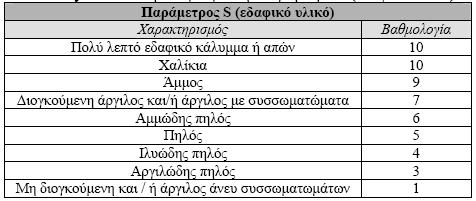 Με δεδομένο το ήπιο ανάγλυφο της περιοχής έρευνας, χρησιμοποιήθηκαν για τον υπολογισμό της κλίσης της επιφάνειας του εδάφους δεδομένα που περιέλαβαν, ψηφιακά δεδομένα τοπογραφικών διαγραμμάτων