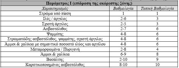 Για την κατασκευή του αντίστοιχου Ψηφιακού Μοντέλου Εδάφους, χρησιμοποιήθηκε επίσης η θέση του υδρογραφικού δικτύου και της ακτογραμμής. Η βαρύτητα της παραμέτρου εκτιμήθηκε ίση με 1.