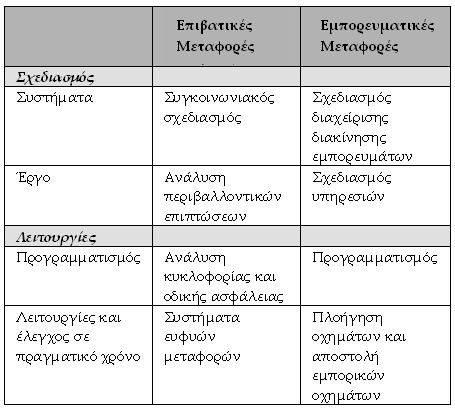 7. Αξιολόγηση αποτελεσμάτων Τα παραπάνω βήματα αυτοματοποιούνται μέσα από πλήρη πακέτα συγκοινωνιακών λογισμικών που διατίθενται στην αγορά.