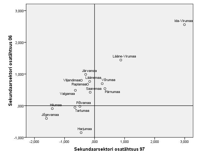 sekundaar- ja primaarsektori tootlikkuste võrdluses.