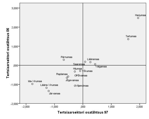 sekundaarsektoris oluliselt kõrgem ja teistes jälle madalam.