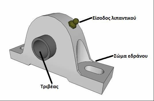 Στα έδρανα ολισθήσεως ο στροφέας ολισθαίνει στο τμήμα του εδράνου που ονομάζεται τριβέας (εικόνα 5.4).