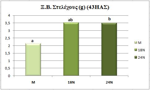 Διάγραμμα 4.5.2.