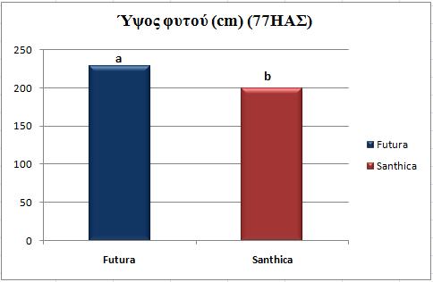 Source of Variation DF SS MS F P VAR 1 7367,361 7367,361 5,726 0,028 FERT 2 5997,264 2998,632 2,331 0,126 IR 2 12882,597 6441,299 5,007 0,019 VAR x FERT 2 10,014 5,007 0,00389 0,996 VAR x IR 2