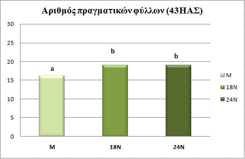 Source of Variation DF SS MS F P VAR 1 1,929 1,929 0,286 0,599 FERT 2 64,895 32,448 4,816 0,021 IR 2 14,747 7,373 1,094 0,356 VAR x FERT 2 16,525 8,262 1,226 0,317 VAR x IR 2 86,488 43,244 6,418