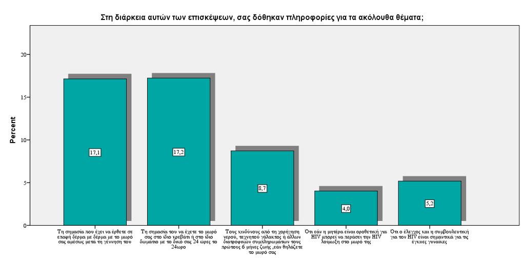 Διάγραμμα 3: Κατά τη διάρκεια των επισκέψεων αυτών, το προσωπικό σας μίλησε για τη γέννα για τα ακόλουθα θέματα που αφορούν το