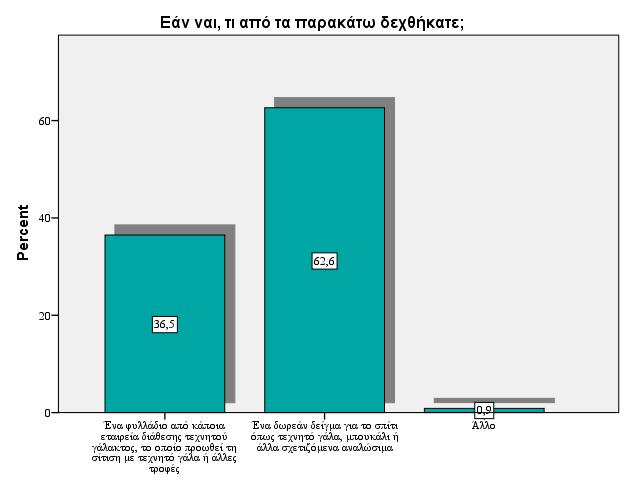 Διάγραμμα 27: Σας δόθηκαν κάποια φυλλάδια ή τρόφιμα που προωθούν τα υποκατάστατα του μητρικού γάλακτος; Διάγραμμα 28: Εάν ναι, τι από τα παρακάτω δεχθήκατε; Διάγραμμα