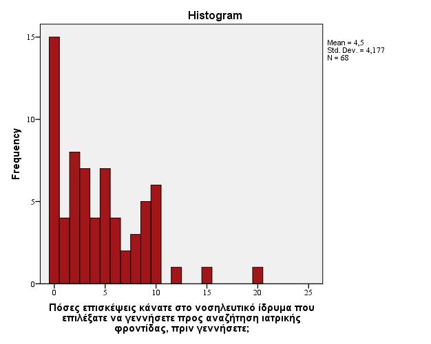 ΔΙΑΓΡΑΜΜΑΤΑ ΕΡΕΥΝΑΣ ΑΠΟ ΕΡΩΤΗΜΑΤΟΛΟΓΙΟ ΜΗ ΘΗΛΑΖΟΥΣΕΣ ΜΗΤΕΡΕΣ Διάγραμμα 37: Πόσες επισκέψεις κάνατε σε
