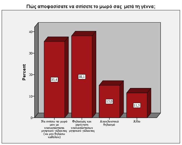 Διάγραμμα 43: Πώς αποφασίσατε να σιτίσετε το